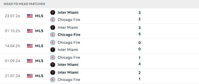 Nhận định, Soi kèo Chicago Fire vs Inter Miami 07h30 ngày 10/09: Kỳ phùng địch thủ - Ảnh 3
