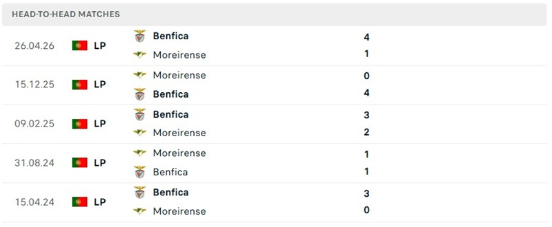 Nhận định, Soi kèo Moreirense vs Benfica 02h45 ngày 10/09: Chênh lệch lớn - Ảnh 3