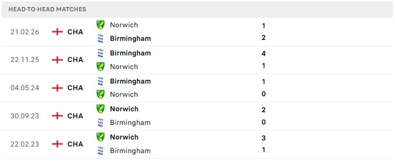 Nhận định, Soi kèo Norwich vs Birmingham 01h45 ngày 10/09: Nối dài mạch thắng - Ảnh 3