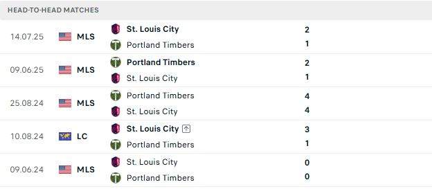 Nhận định, Soi kèo Portland Timbers vs Saint Louis 09h30 ngày 10/09: Tin vào chủ nhà - Ảnh 3