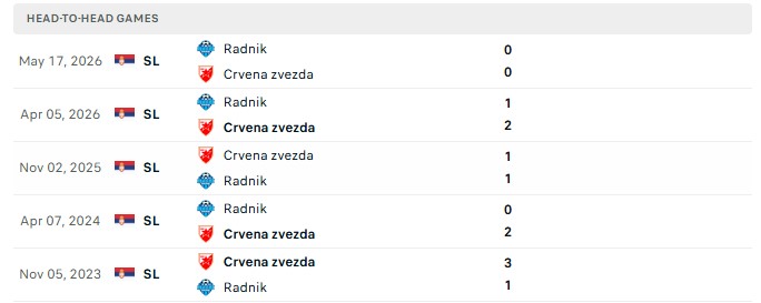 Nhận định, Soi kèo Radnik Surdulica vs Crvena Zvezda 0h00 ngày 11/09: Cản bước nhà Vua - Ảnh 3