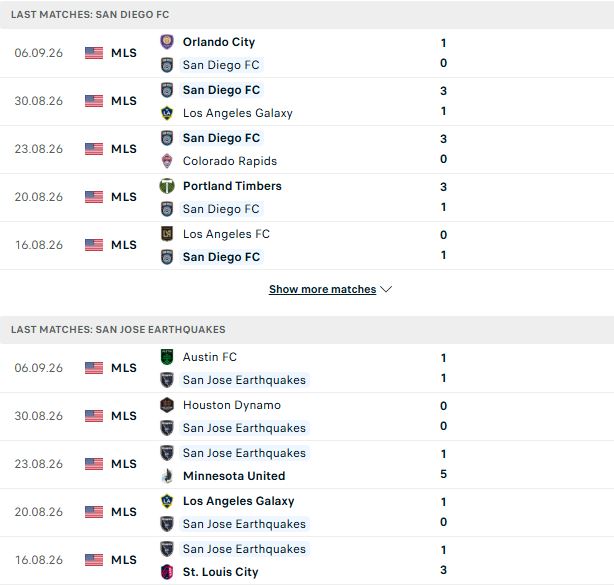 Nhận định, Soi kèo San Diego vs San Jose 09h30 ngày 10/09: Chủ thắng cách biệt - Ảnh 2