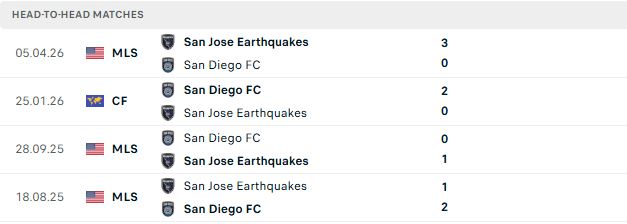 Nhận định, Soi kèo San Diego vs San Jose 09h30 ngày 10/09: Chủ thắng cách biệt - Ảnh 3