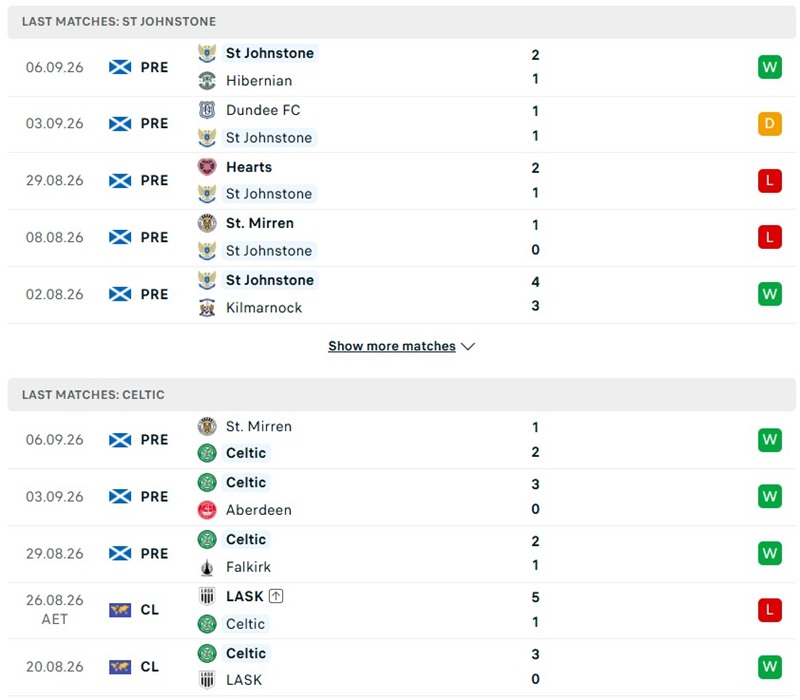 Nhận định, Soi kèo St Johnstone vs Celtic 02h00 ngày 10/09: Tìm kiếm cơ hội - Ảnh 2