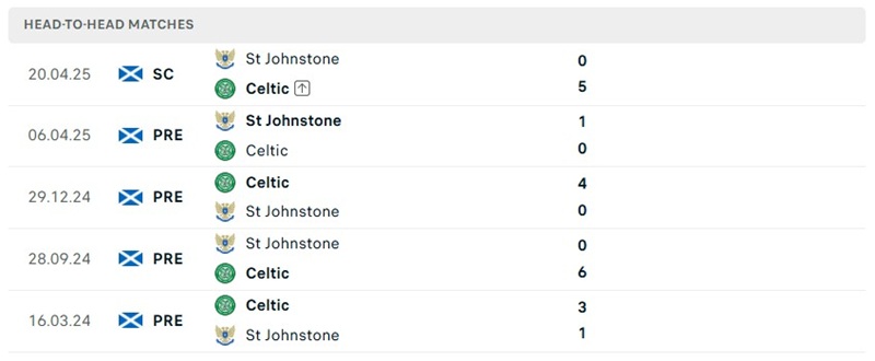 Nhận định, Soi kèo St Johnstone vs Celtic 02h00 ngày 10/09: Tìm kiếm cơ hội - Ảnh 3