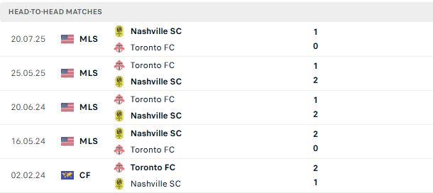 Nhận định, Soi kèo Toronto vs Nashville 06h30 ngày 10/09: Hòa là đẹp - Ảnh 3