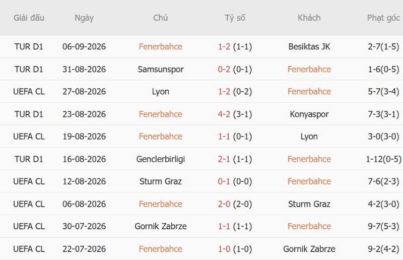 Soi kèo phạt góc Fenerbahce vs AS Roma, 23h45 ngày 10/9 - Ảnh 3