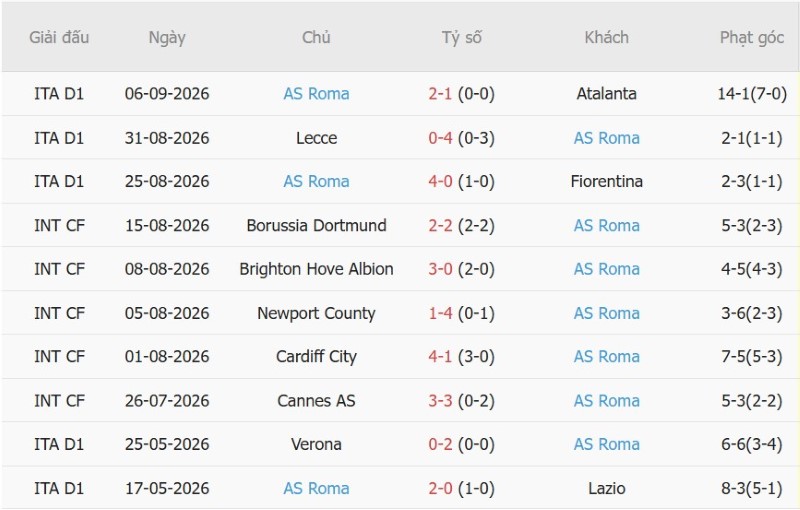 Soi kèo phạt góc Fenerbahce vs AS Roma, 23h45 ngày 10/9 - Ảnh 4