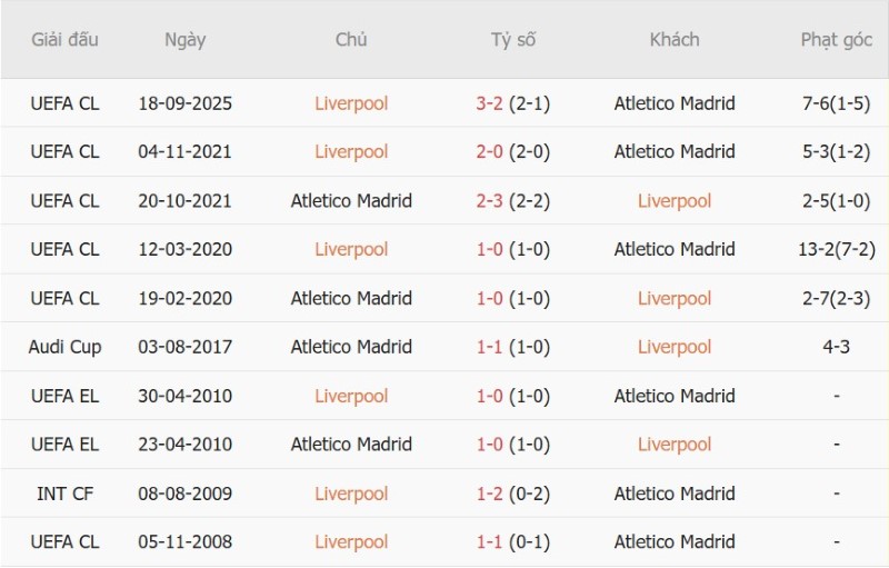 Soi kèo phạt góc Liverpool vs Atletico Madrid, 2h00 ngày 10/9 - Ảnh 5