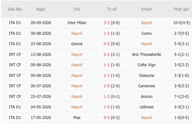 Soi kèo phạt góc Napoli vs Arsenal, 2h00 ngày 10/9 - Ảnh 3