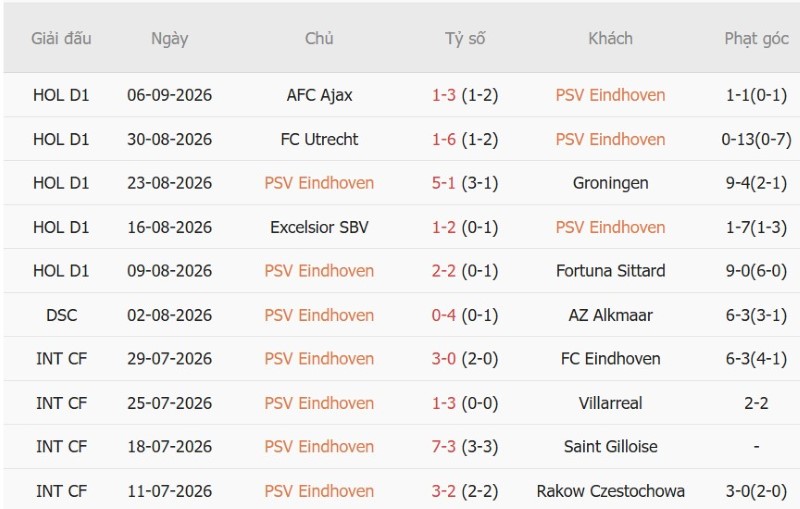 Soi kèo phạt góc PSV Eindhoven vs Shakhtar Donetsk, 23h45 ngày 10/9 - Ảnh 3