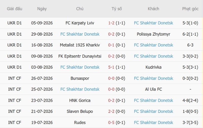 Soi kèo phạt góc PSV Eindhoven vs Shakhtar Donetsk, 23h45 ngày 10/9 - Ảnh 4