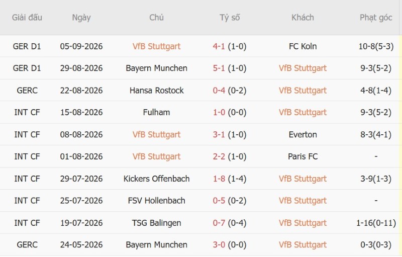 Soi kèo phạt góc Stuttgart vs Viking, 23h45 ngày 9/9 - Ảnh 3
