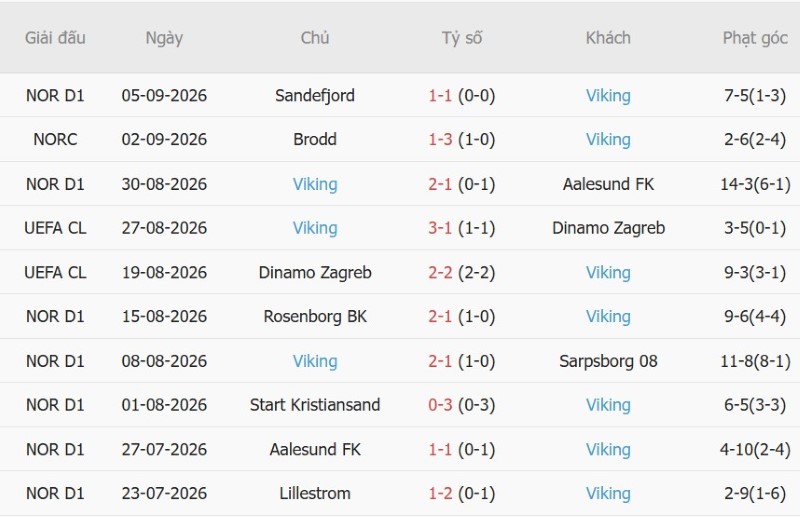 Soi kèo phạt góc Stuttgart vs Viking, 23h45 ngày 9/9 - Ảnh 4