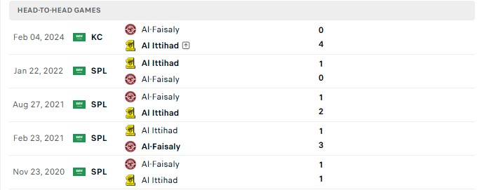 Nhận định, Soi kèo Al Faisaly Harmah vs Al Ittihad Jeddah 22h45 ngày 11/09: Cửa dưới có điểm - Ảnh 3