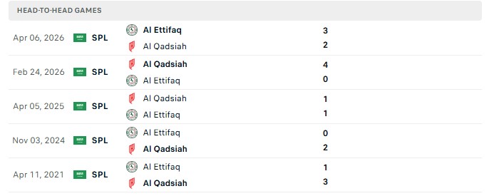 Nhận định, Soi kèo Al Qadsiah vs Al Ettifaq 22h25 ngày 11/09: Điểm sáng sân khách - Ảnh 3