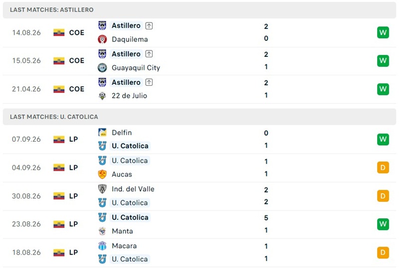 Nhận định, Soi kèo Astillero vs Catolica del Ecuador 03h00 ngày 11/09: Chênh lệch - Ảnh 2