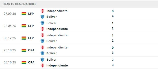 Nhận định, Soi kèo Club Bolivar vs Independiente Petrolero 07h30 ngày 11/09: Chiến thắng nhẹ nhàng - Ảnh 3