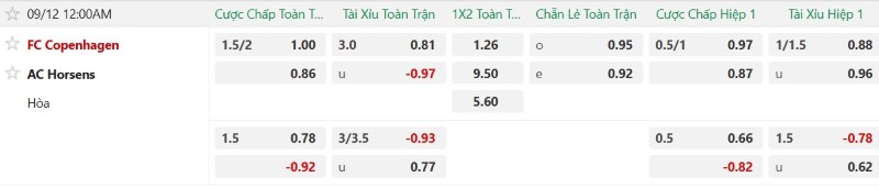 Nhận định, Soi kèo Copenhagen vs Horsens 0h00 ngày 12/9: Chủ nhà đại thắng - Ảnh 2