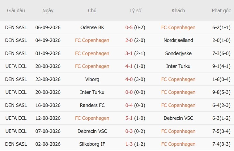 Nhận định, Soi kèo Copenhagen vs Horsens 0h00 ngày 12/9: Chủ nhà đại thắng - Ảnh 3