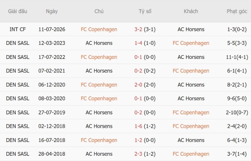 Nhận định, Soi kèo Copenhagen vs Horsens 0h00 ngày 12/9: Chủ nhà đại thắng - Ảnh 5