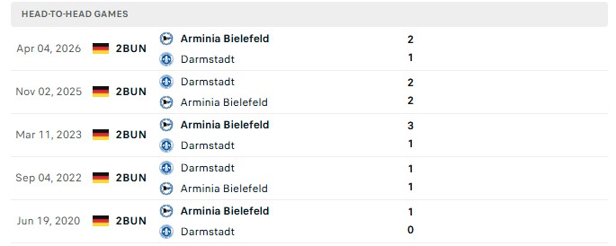 Nhận định, Soi kèo Darmstadt vs Bielefeld 23h30 ngày 11/09: Chôn vùi dưới đáy - Ảnh 3