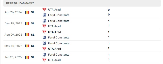 Nhận định, Soi kèo Farul Constanta vs UTA Arad 22h00 ngày 11/09: Lật kèo ngoạn mục - Ảnh 3