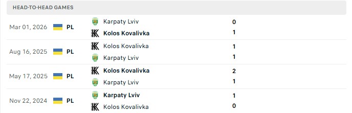 Nhận định, Soi kèo Kolos Kovalivka vs Karpaty Lviv 19h30 ngày 11/09: Chôn chân cuối bảng - Ảnh 3