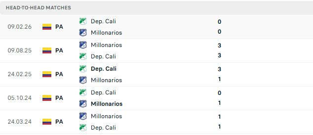 Nhận định, Soi kèo Millonarios vs Deportivo Cali 08h00 ngày 11/09: Tin vào chủ nhà - Ảnh 3