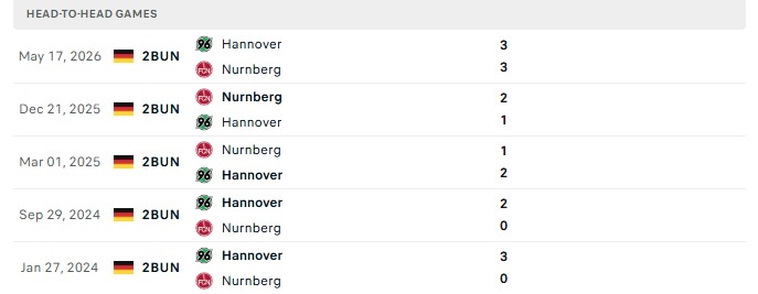 Nhận định, Soi kèo Nurnberg vs Hannover 23h30 ngày 11/09: Bùng nổ bàn thắng - Ảnh 3
