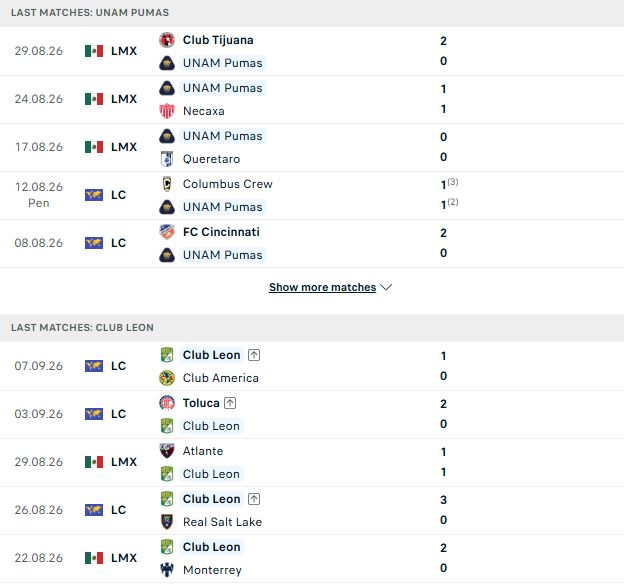 Nhận định, Soi kèo Pumas vs Club Leon 10h00 ngày 11/09: Chủ nhà tất thắng - Ảnh 2