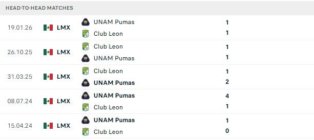 Nhận định, Soi kèo Pumas vs Club Leon 10h00 ngày 11/09: Chủ nhà tất thắng - Ảnh 3