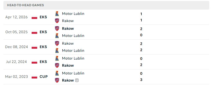 Nhận định, Soi kèo Rakow Czestochowa vs Motor Lublin 23h00 ngày 11/09: Thất vọng thứ 7 - Ảnh 3
