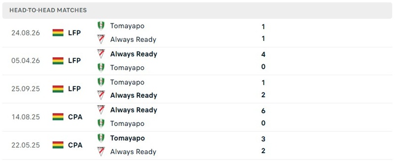 Nhận định, Soi kèo Real Tomayapo vs Always Ready 05h30 ngày 11/09: Khó tạo cách biệt - Ảnh 3