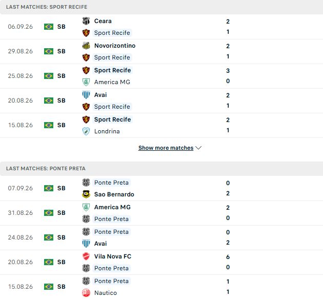 Nhận định, Soi kèo Recife vs Ponte Preta 07h30 ngày 11/09: Chủ thắng cách biệt - Ảnh 2