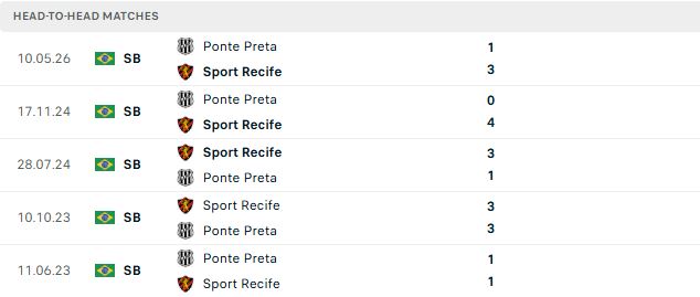 Nhận định, Soi kèo Recife vs Ponte Preta 07h30 ngày 11/09: Chủ thắng cách biệt - Ảnh 3