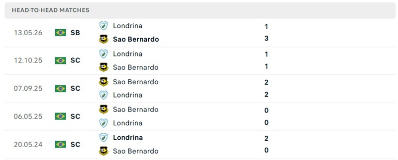 Nhận định, Soi kèo Sao Bernardo vs Londrina 05h30 ngày 11/09: Thi đấu ổn định - Ảnh 3