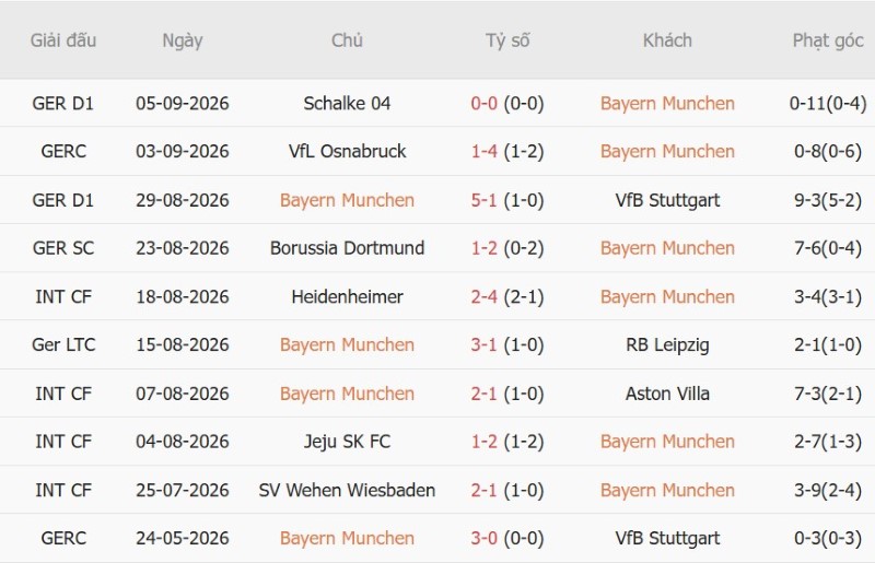 Soi kèo phạt góc Bayern Munich vs Bodo Glimt, 2h00 ngày 11/9 - Ảnh 3