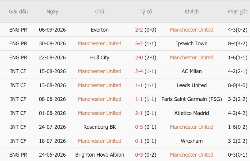 Soi kèo phạt góc MU vs Sabah Baku, 2h00 ngày 11/9 - Ảnh 3
