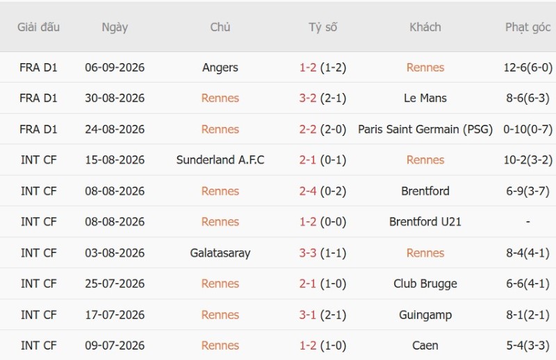 Soi kèo phạt góc Rennes vs Marseille, 1h45 ngày 12/9 - Ảnh 3