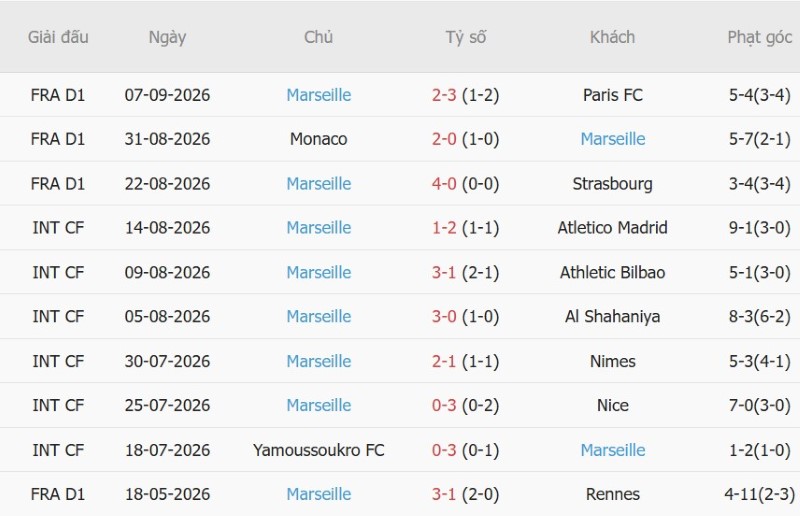 Soi kèo phạt góc Rennes vs Marseille, 1h45 ngày 12/9 - Ảnh 4