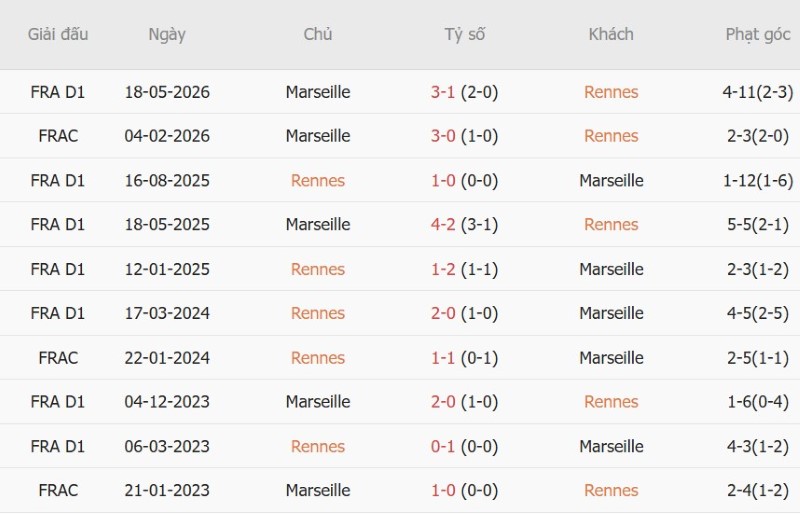 Soi kèo phạt góc Rennes vs Marseille, 1h45 ngày 12/9 - Ảnh 5