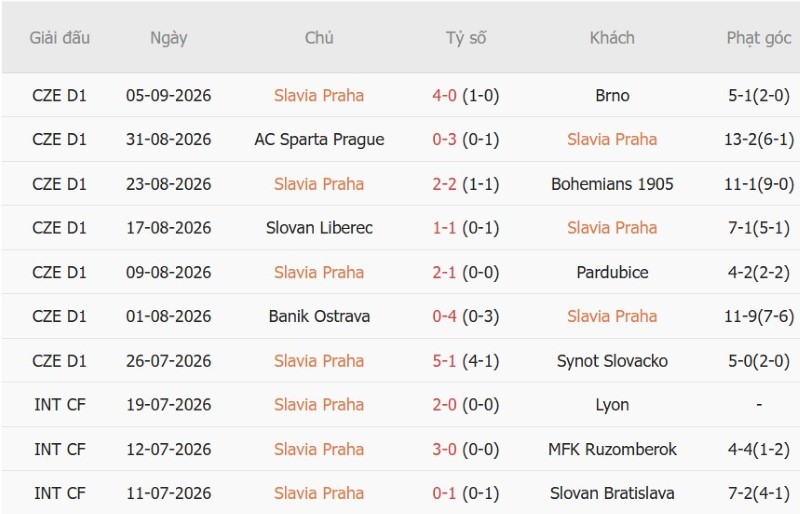 Soi kèo phạt góc Slavia Prague vs Lens, 2h00 ngày 11/9 - Ảnh 3