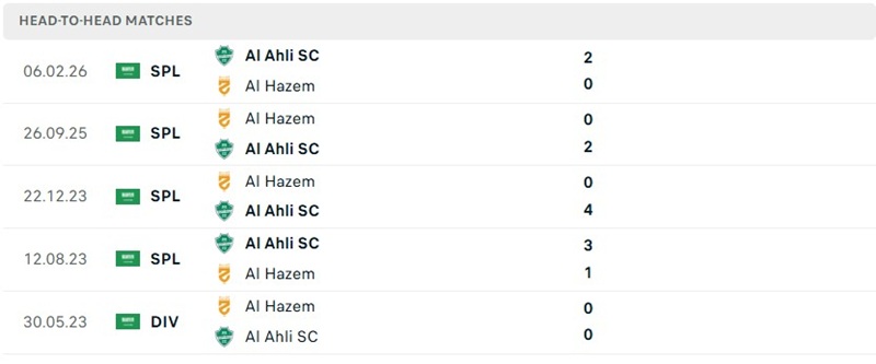 Nhận định, Soi kèo Al-Ahli Saudi vs Al-Hazem 01h00 ngày 12/09: Khó tạo cách biệt - Ảnh 3