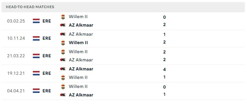 Nhận định, Soi kèo AZ Alkmaar vs Willem II 01h00 ngày 12/09: Khách lép vế - Ảnh 3