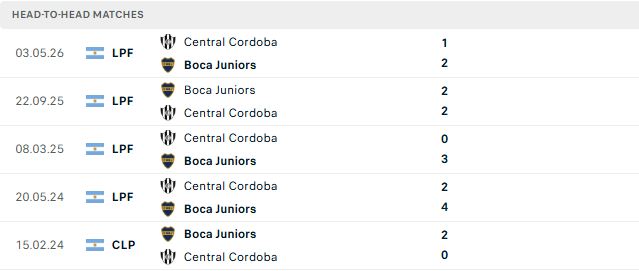 Nhận định, Soi kèo Boca Juniors vs Central Cordoba 07h30 ngày 12/09: Chiến thắng cách biệt - Ảnh 3