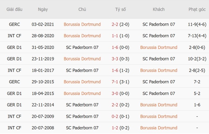 Nhận định, Soi kèo Dortmund vs Paderborn 20h30 ngày 12/9: Chủ nhà đại thắng - Ảnh 5