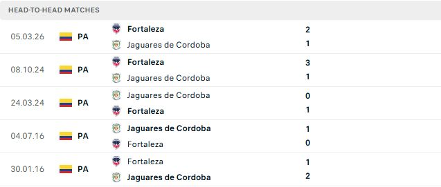 Nhận định, Soi kèo Jaguares vs Fortaleza 06h15 ngày 12/09: Bất phân thắng bại - Ảnh 3