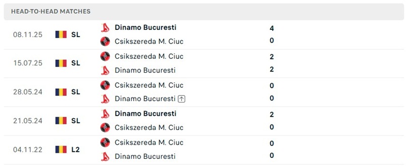 Nhận định, Soi kèo Miercurea Ciuc vs Dinamo Bucuresti 01h00 ngày 12/09: Đội khách hưng phấn - Ảnh 3