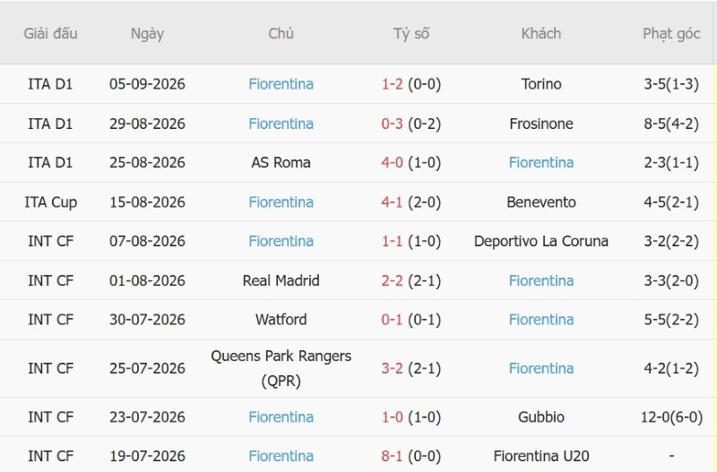 Soi kèo phạt góc Venezia vs Fiorentina, 1h45 ngày 12/9 - Ảnh 4